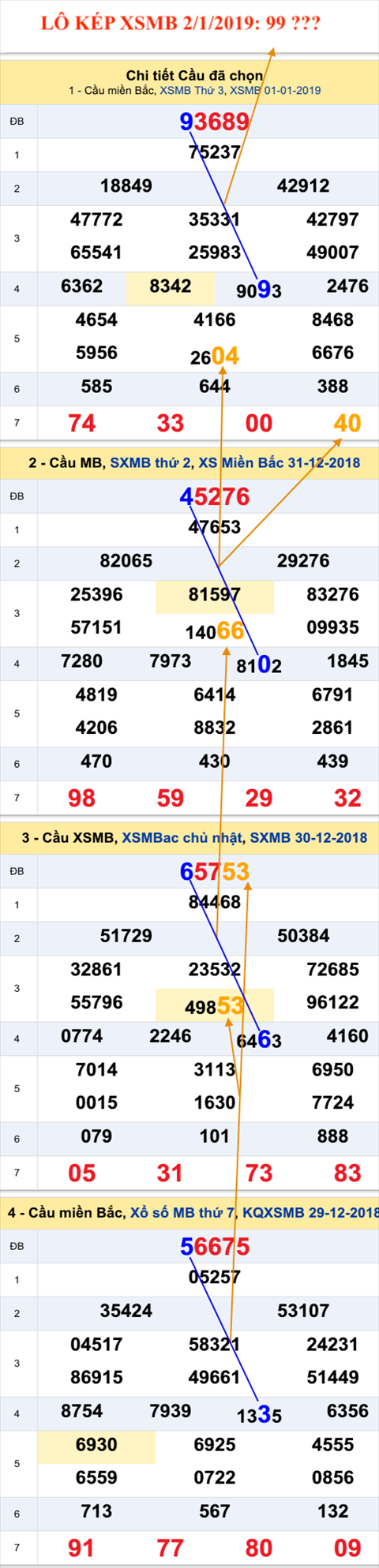 An so kep thu nhi - Lo kep XSMB 2-1-2019